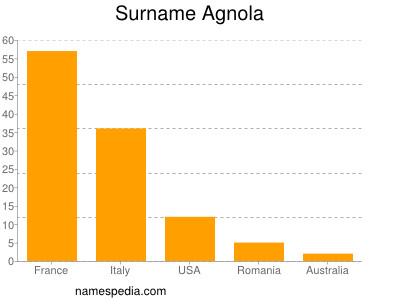 Familiennamen Agnola