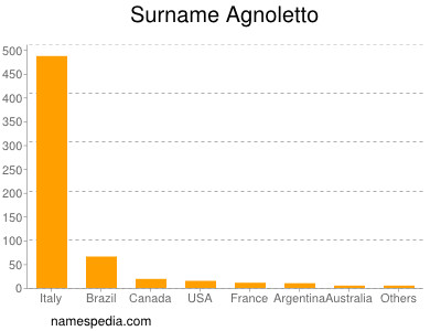 Familiennamen Agnoletto