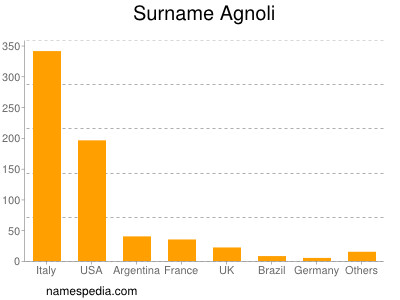Surname Agnoli