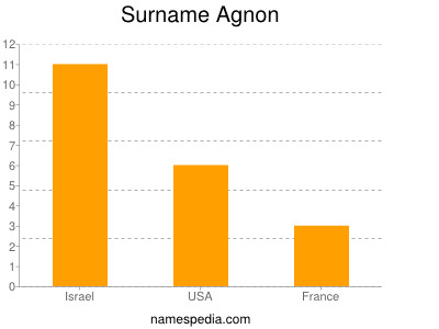 Familiennamen Agnon