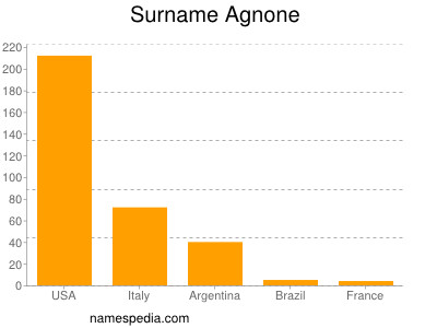 Familiennamen Agnone