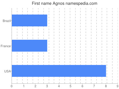 Vornamen Agnos