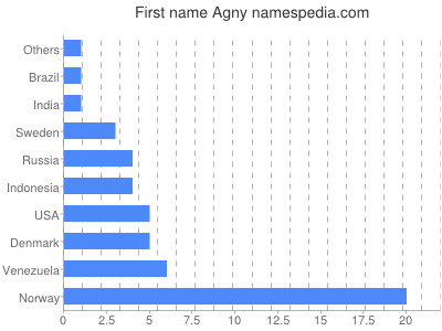 Vornamen Agny