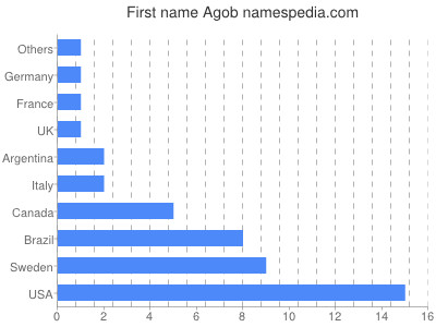 Vornamen Agob