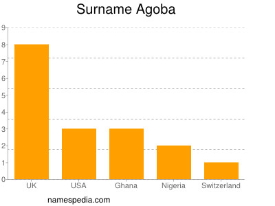 Familiennamen Agoba