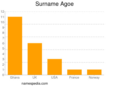 Familiennamen Agoe