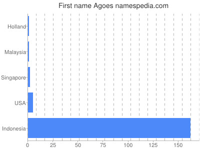 Vornamen Agoes