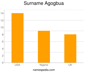 Familiennamen Agogbua