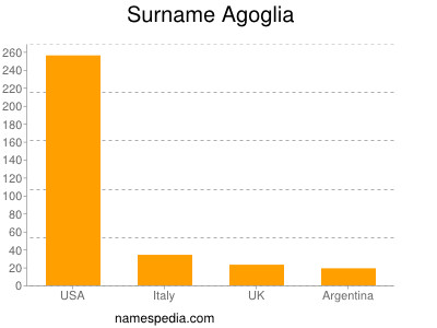 Familiennamen Agoglia