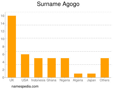 Familiennamen Agogo