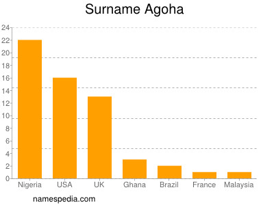 Surname Agoha