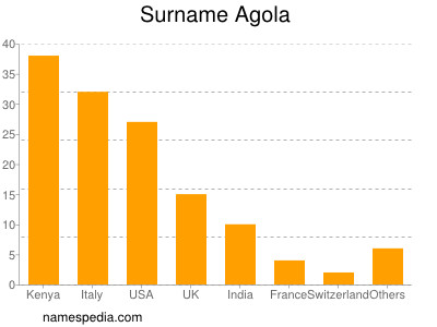 Familiennamen Agola