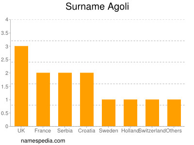 Surname Agoli