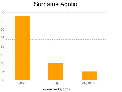 nom Agolio