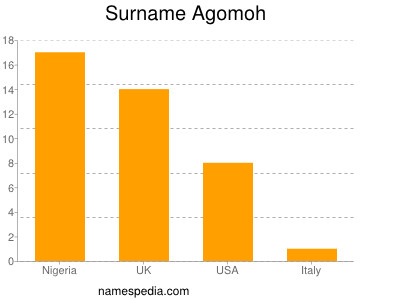 Familiennamen Agomoh
