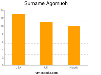 Surname Agomuoh
