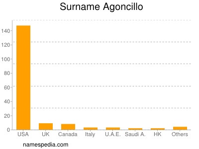 Familiennamen Agoncillo