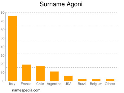 Surname Agoni