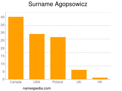 Familiennamen Agopsowicz