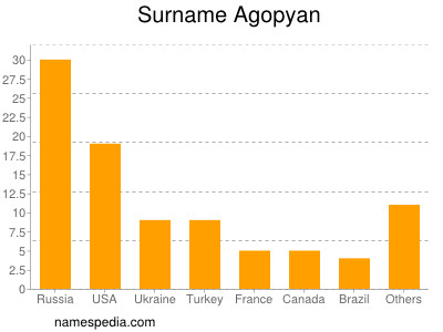 Familiennamen Agopyan