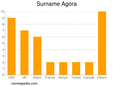 Surname Agora