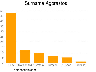 Familiennamen Agorastos