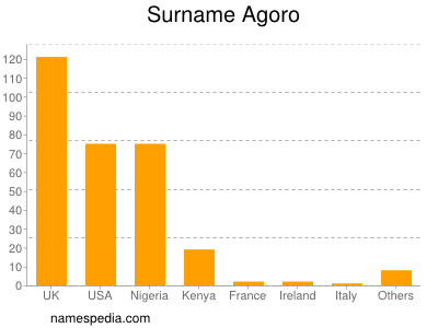 Familiennamen Agoro