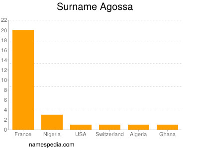 Surname Agossa