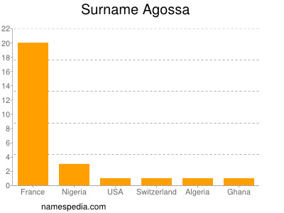 Familiennamen Agossa