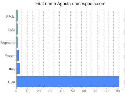 Vornamen Agosta