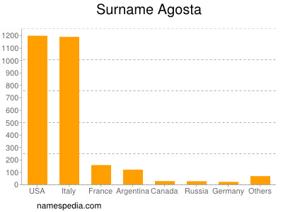 Familiennamen Agosta