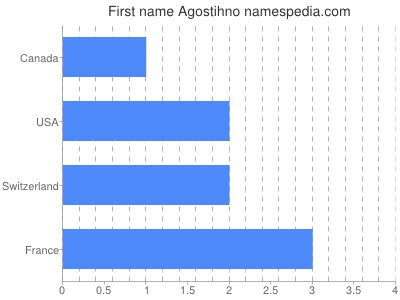 Vornamen Agostihno