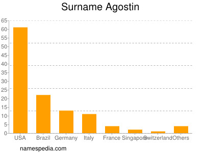 Familiennamen Agostin