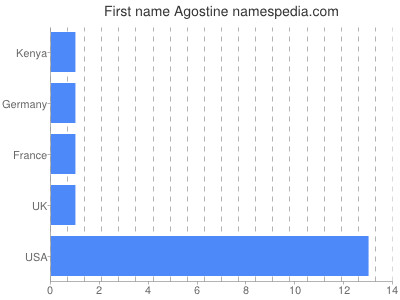 Vornamen Agostine
