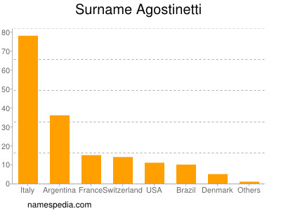 Familiennamen Agostinetti