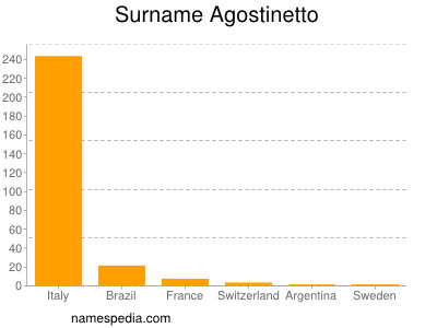 Surname Agostinetto