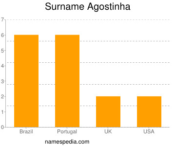 Familiennamen Agostinha