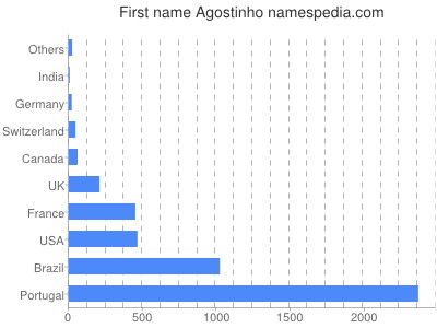 Given name Agostinho