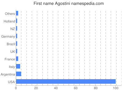 Given name Agostini