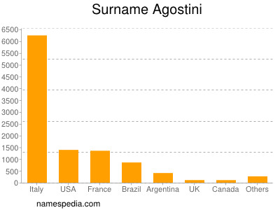 Familiennamen Agostini