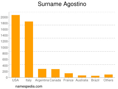 Familiennamen Agostino