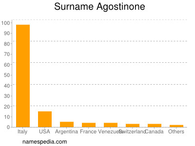 Surname Agostinone