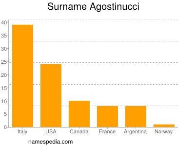 Familiennamen Agostinucci