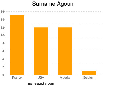 Familiennamen Agoun