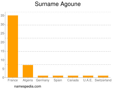 Familiennamen Agoune