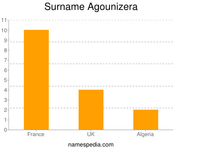 Familiennamen Agounizera