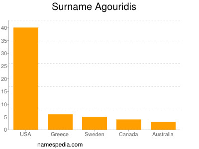 Familiennamen Agouridis