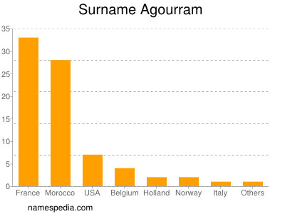 Familiennamen Agourram