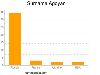 Familiennamen Agoyan