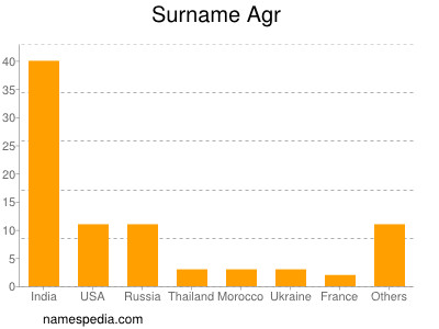 Surname Agr